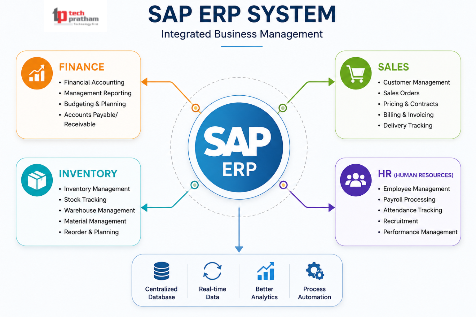 Understand the SAP in simple Terms